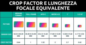 Crop Factor e lunghezza focale equivalente